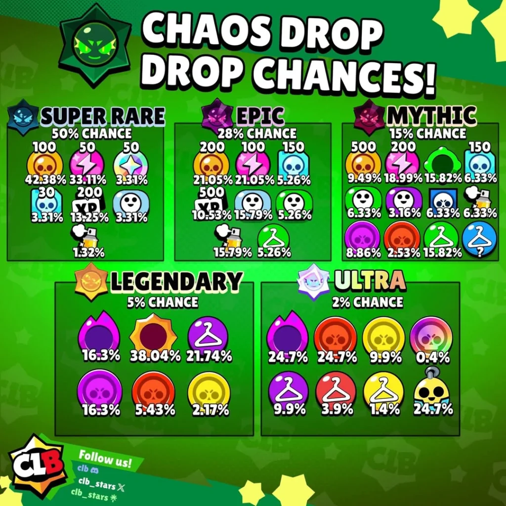 Шансы наград при открытии приза Хаоса (Chaos Drop) в Brawl Stars