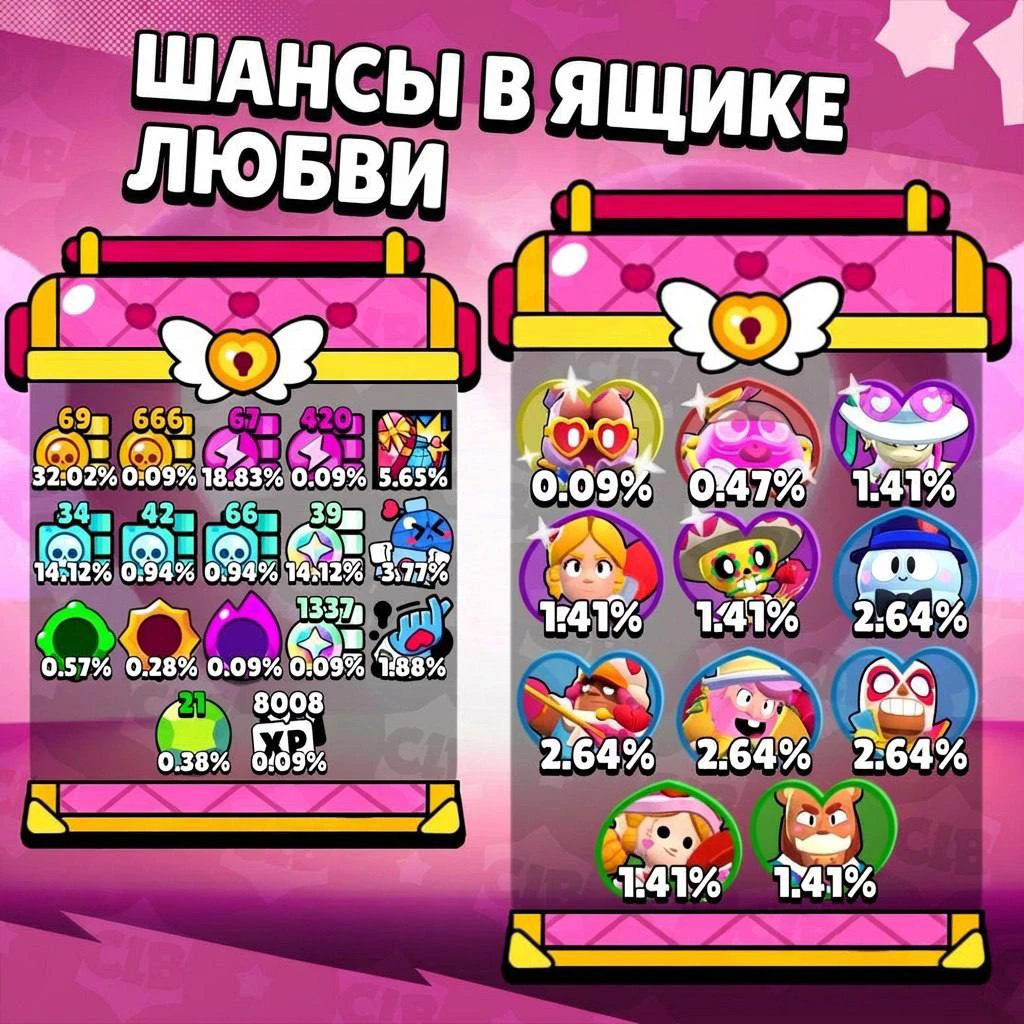 Шансы на выпадение наград из ящика любви в Brawl Stars