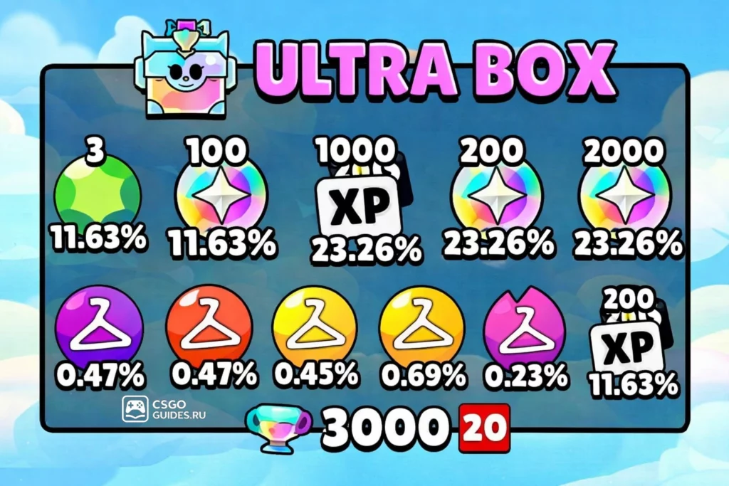 Шансы выпадения наград из ультраящика в Brawl Stars